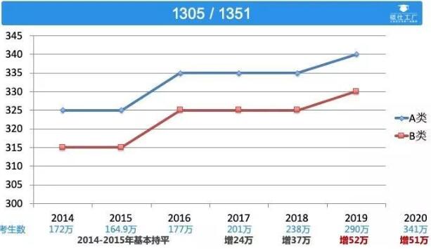 工業(yè)設(shè)計(jì)專業(yè)初試成績(jī)出來(lái)了請(qǐng)看看這篇文章