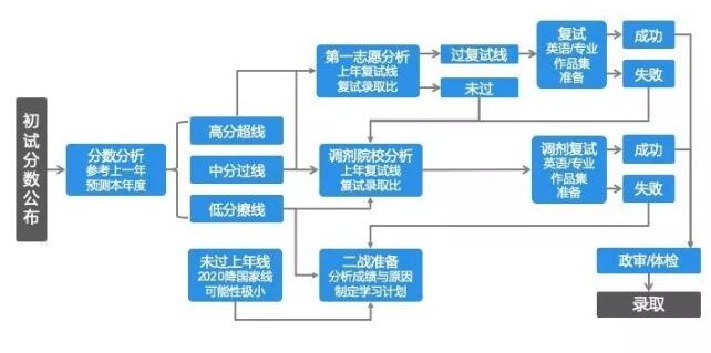 工業(yè)設(shè)計(jì)專業(yè)初試成績(jī)出來(lái)了請(qǐng)看看這篇文章